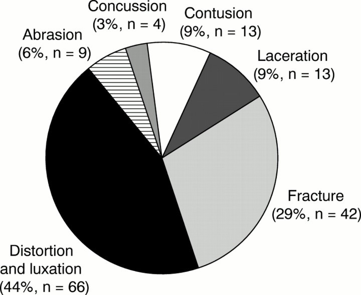 Skateboarding injury statistics